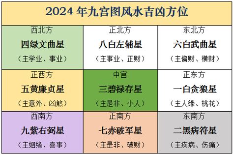 2024 九宫飞星|2024年九宫飞星图及风水方位吉凶：家居办公风水布。